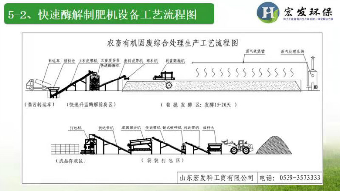 快速酶解制肥机设备工艺流程图